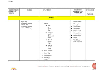 YEAR 2
Recovering for Academic Achievements by Improving instructions through Sustainable Evidence-based learning programs
CURRICULUM
(From K-12 /
MELCS)
SKILLS STRATEGIES LEARNING
CENTER AND
MATERIALS
WORKSHEE
T
NUMBER
ARALIN 1
Ibigay ang
kahulugan ng mga
salitang may
pinagsama-samang
tunog /m/, /s/, at /a/
objects
⮚ Use
of
pictu
res
⮚ Acting it
out/
Demonstr
ating
⮚ Use of
video
clips
⮚ Use of
audio
clips
● Word Routine
● Word Map
● Sandwiching
● The Magic
Finger
Picture Chart
● Marungko
● Word Cards
● Marungko
● Picture Cards
● Flexible Dice
● Picture-Word
● Bingo
● Word Cards
(with copying)
 