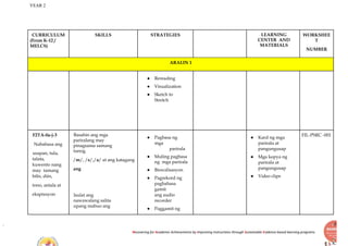 YEAR 2
Recovering for Academic Achievements by Improving instructions through Sustainable Evidence-based learning programs
CURRICULUM
(From K-12 /
MELCS)
SKILLS STRATEGIES LEARNING
CENTER AND
MATERIALS
WORKSHEE
T
NUMBER
ARALIN 1
● Rereading
● Visualization
● Sketch to
Stretch
F2TA-0a-j-3
Nababasa ang
usapan, tula,
talata,
kuwento nang
may tamang
bilis, diin,
tono, antala at
ekspresyon
Basahin ang mga
pariralang may
pinagsama samang
tunog.
/m/, /s/,/a/ at ang katagang
ang
Isulat ang
nawawalang salita
upang mabuo ang
● Pagbasa ng
mga
parirala
● Muling pagbasa
ng mga parirala
● Biswalisasyon
● Pagrekord ng
pagbabasa
gamit
ang audio
recorder
● Paggamit ng
● Kard ng mga
parirala at
pangungusap
● Mga kopya ng
parirala at
pangungusap
● Video clips
FIL-PSRC -001
 