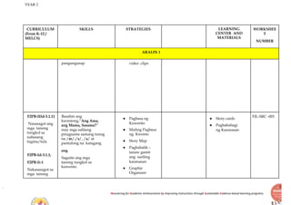 YEAR 2
Recovering for Academic Achievements by Improving instructions through Sustainable Evidence-based learning programs
CURRICULUM
(From K-12 /
MELCS)
SKILLS STRATEGIES LEARNING
CENTER AND
MATERIALS
WORKSHEE
T
NUMBER
ARALIN 1
pangungusap video clips
F2PB-IIId-3.1.11
Nasasagot ang
mga tanong
tungkol sa
nabasang
tugma/tula
F2PB-Id-3.1.1;
F2PB-Ii-1
Nakasasagot sa
mga tanong
Basahin ang
kwentong,“Ang Ama,
ang Mama, Sasama?”
may mga salitang
pinagsama samang tunog
na /m/,/s/, /a/ at
pantulong na katagang
ang
Sagutin ang mga
tanong tungkol sa
kuwento.
● Pagbasa ng
Kuwento
● Muling Pagbasa
ng Kwento
● Story Map
● Pagbabalik –
tanaw gamit
ang sariling
karanasan
● Graphic
Organizer
● Story cards
● Pagbabahagi
ng Karanasan
FIL-SRC -001
 