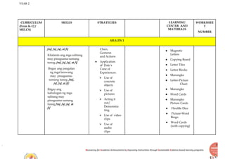 YEAR 2
Recovering for Academic Achievements by Improving instructions through Sustainable Evidence-based learning programs
CURRICULUM
(From K-12 /
MELCS)
SKILLS STRATEGIES LEARNING
CENTER AND
MATERIALS
WORKSHEE
T
NUMBER
ARALIN 1
/m/, /s/, /a/, at /i/
Kilalanin ang mga salitang
may pinagsama-samang
tunog. /m/, /s/, /a/, at /i/
Ibigay ang pangalan
ng mga larawang
may pinagsama-
samang tunog. /m/,
/s/, /a/, at /i/
Ibigay ang
kahulugan ng mga
salitang may
pinagsama-samang
tunog /m/, /s/, /a/, at
/i/
Clues,
Gestures
and Actions
● Application
of Dale’s
Cone of
Experiences:
⮚ Use of
concrete
objects
⮚ Use of
pictures
⮚ Acting it
out/
Demonstra
ting
⮚ Use of video
clips
⮚ Use of
audio
clips
● Magnetic
Letters
● Copying Board
● Letter Tiles
● Letter Blocks
● Marungko
● Letter-Picture
Chart
● Marungko
● Word Cards
● Marungko
Picture Cards
● Flexible Dice
● Picture-Word
Bingo
● Word Cards
(with copying)
 