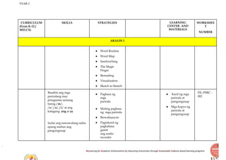 YEAR 2
Recovering for Academic Achievements by Improving instructions through Sustainable Evidence-based learning programs
CURRICULUM
(From K-12 /
MELCS)
SKILLS STRATEGIES LEARNING
CENTER AND
MATERIALS
WORKSHEE
T
NUMBER
ARALIN 1
● Word Routine
● Word Map
● Sandwiching
● The Magic
Finger
● Rereading
● Visualization
● Sketch to Stretch
Basahin ang mga
pariralang may
pinagsama samang
tunog./m/,
/s/,/a/,/i/ at ang
katagang ang at ay
Isulat ang nawawalang salita
upang mabuo ang
pangungusap
● Pagbasa ng
mga
parirala
● Muling pagbasa
ng mga parirala
● Biswalisasyon
● Pagrekord ng
pagbabasa
gamit
ang audio
recorder
● Kard ng mga
parirala at
pangungusap
● Mga kopya ng
parirala at
pangungusap
FIL-PSRC -
002
 