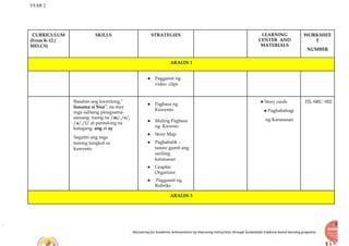 YEAR 2
Recovering for Academic Achievements by Improving instructions through Sustainable Evidence-based learning programs
CURRICULUM
(From K-12 /
MELCS)
SKILLS STRATEGIES LEARNING
CENTER AND
MATERIALS
WORKSHEE
T
NUMBER
ARALIN 1
● Paggamit ng
video clips
Basahin ang kwentong,“
Isasama si Sisa”, na may
mga salitang pinagsama-
samang tunog na /m/,/s/,
/a/,/i/ at pantulong na
katagang ang at ay
Sagutin ang mga
tanong tungkol sa
kuwento.
● Pagbasa ng
Kuwento
● Muling Pagbasa
ng Kwento
● Story Map
● Pagbabalik –
tanaw gamit ang
sariling
karanasan
● Graphic
Organizer
● Paggamit ng
Rubriks
● Story cards
● Pagbabahagi
ng Karanasan
FIL-SRC -002
ARALIN 3
 