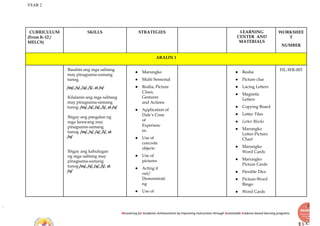 YEAR 2
Recovering for Academic Achievements by Improving instructions through Sustainable Evidence-based learning programs
CURRICULUM
(From K-12 /
MELCS)
SKILLS STRATEGIES LEARNING
CENTER AND
MATERIALS
WORKSHEE
T
NUMBER
ARALIN 1
Basahin ang mga salitang
may pinagsama-samang
tunog.
/m/, /s/, /a/, /i/, at /o/
Kilalanin ang mga salitang
may pinagsama-samang
tunog. /m/, /s/, /a/, /i/, at /o/
Ibigay ang pangalan ng
mga larawang may
pinagsama-samang
tunog. /m/, /s/, /a/, /i/, at
/o/
Ibigay ang kahulugan
ng mga salitang may
pinagsama-samang
tunog /m/, /s/, /a/, /i/, at
/o/
● Marungko
● Multi Sensorial
● Realia, Picture
Clues,
Gestures
and Actions
● Application of
Dale’s Cone
of
Experienc
es:
● Use of
concrete
objects
● Use of
pictures
● Acting it
out/
Demonstrati
ng
● Use of
● Realia
● Picture clue
● Lacing Letters
● Magnetic
Letters
● Copying Board
● Letter Tiles
● Letter Blocks
● Marungko
Letter-Picture
Chart
● Marungko
Word Cards
● Marungko
Picture Cards
● Flexible Dice
● Picture-Word
Bingo
● Word Cards
FIL-WR-003
 
