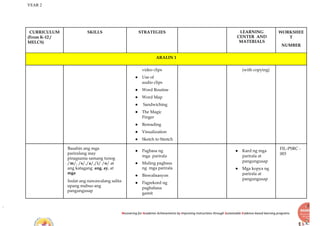 YEAR 2
Recovering for Academic Achievements by Improving instructions through Sustainable Evidence-based learning programs
CURRICULUM
(From K-12 /
MELCS)
SKILLS STRATEGIES LEARNING
CENTER AND
MATERIALS
WORKSHEE
T
NUMBER
ARALIN 1
video clips
● Use of
audio clips
● Word Routine
● Word Map
● Sandwiching
● The Magic
Finger
● Rereading
● Visualization
● Sketch to Stretch
(with copying)
Basahin ang mga
pariralang may
pinagsama samang tunog
/m/, /s/,/a/,/i/ /o/ at
ang katagang ang, ay, at
mga
Isulat ang nawawalang salita
upang mabuo ang
pangungusap
● Pagbasa ng
mga parirala
● Muling pagbasa
ng mga parirala
● Biswalisasyon
● Pagrekord ng
pagbabasa
gamit
● Kard ng mga
parirala at
pangungusap
● Mga kopya ng
parirala at
pangungusap
FIL-PSRC -
003
 