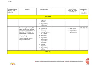 YEAR 2
Recovering for Academic Achievements by Improving instructions through Sustainable Evidence-based learning programs
CURRICULUM
(From K-12 /
MELCS)
SKILLS STRATEGIES LEARNING
CENTER AND
MATERIALS
WORKSHEE
T
NUMBER
ARALIN 1
ang audio
recorder
● Paggamit ng
video clips
Basahin ang kwentong,“Si
Imo”, na may mga salitang
pinagsama-samang tunog na
/m/,/s/, /a/,/i/,/o/ at
pantulong na katagang ang
ang, ay, at mga
Sagutin ang mga tanong
tungkol sa kuwento.
● Pagbasa ng
Kuwento
● Muling Pagbasa
ng Kwento
● Story Map
● Pagbabalik –
tanaw gamit
ang sariling
karanasan
● Graphic
Organizer
● Paggamit ng
Rubriks
● Story cards
● Pagbabahagi
ng Karanasan
FIL-SRC -003
ARALIN 4
 