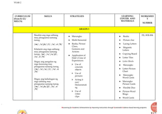 YEAR 2
Recovering for Academic Achievements by Improving instructions through Sustainable Evidence-based learning programs
CURRICULUM
(From K-12 /
MELCS)
SKILLS STRATEGIES LEARNING
CENTER AND
MATERIALS
WORKSHEE
T
NUMBER
ARALIN 1
Basahin ang mga salitang
may pinagsama-samang
tunog.
/m/, /s/,/a/,/i/, /o/, at /b/
Kilalanin ang mga salitang
may pinagsama-samang
tunog. /m/, /s/,/a/,/i/,
/o/, at /b/
Ibigay ang pangalan ng
mga larawang may
pinagsama-samang tunog.
/m/, /s/,/a/,/i/, /o/, at
/b/
Ibigay ang kahulugan ng
mga salitang may
pinagsama-samang tunog
/m/, /s/,/a/,/i/, /o/, at
/b/
● Marungko
● Multi-Sensorial
● Realia, Picture
Clues,
Gestures and
Actions
● Application of
Dale’s Cone of
Experiences:
⮚ Use of
concrete
objects
⮚ Use of
pictures
⮚ Acting it
out/
Demonstrati
ng
⮚ Use of
video
clips
● Realia
● Picture clue
● Lacing Letters
● Magnetic
Letters
● Copying Board
● Letter Tiles
● Letter Blocks
● Marungko
● Letter-Picture
Chart
● Marungko
Word Cards
● Marungko
Picture Cards
● Flexible Dice
● Picture-Word
Bingo
● Word Cards
FIL-WR-004
 
