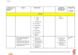YEAR 2
Recovering for Academic Achievements by Improving instructions through Sustainable Evidence-based learning programs
CURRICULUM
(From K-12 /
MELCS)
SKILLS STRATEGIES LEARNING
CENTER AND
MATERIALS
WORKSHEE
T
NUMBER
ARALIN 1
⮚ Use of
audio
clips
● Word Routine
● Word Map
● Sandwiching
● The Magic
Finger
● Rereading
● Visualization
● Sketch to
Stretch
(with
copying)
Basahin ang mga pariralang
may pinagsama samang
tunog./m/,
/s/,/a/,/i/,/o/,/b/at ang
katagang ang, ay, mga at si
Isulat ang nawawalang salita
upang mabuo ang
● Pagbasa ng
mga parirala
● Muling pagbasa
ng mga parirala
● Biswalisasyon
● Pagrekord ng
pagbabasa
● Kard ng mga
parirala at
pangungusap
● Mga kopya ng
parirala at
pangungusap
FIL-PSRC -
004
 