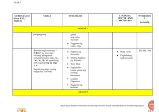 YEAR 2
Recovering for Academic Achievements by Improving instructions through Sustainable Evidence-based learning programs
CURRICULUM
(From K-12 /
MELCS)
SKILLS STRATEGIES LEARNING
CENTER AND
MATERIALS
WORKSHEE
T
NUMBER
ARALIN 1
pangungusap gamit
ang audio
recorder
● Paggamit ng
video clips
Basahin ang kwentong, “
Si Babi” na may mga
salitang pinagsama-
samang tunog na /m/,/s/,
/a/,/o/,/b/ at pantulong
na katagang ang, ay, mga
at si
Sagutin ang mga tanong
tungkol sa kuwento.
● Pagbasa ng
Kuwento
● Muling Pagbasa
ng Kwento
● Story Map
● Pagbabalik –
tanaw gamit ang
sariling
karanasan
● Graphic
Organizer
● Paggamit ng
Rubriks
● Story cards
● Pagbabahagi
ng Karanasan
FIL-SRC -004
ARALIN 5
 