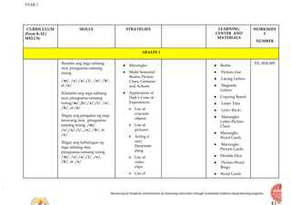 YEAR 2
Recovering for Academic Achievements by Improving instructions through Sustainable Evidence-based learning programs
CURRICULUM
(From K-12 /
MELCS)
SKILLS STRATEGIES LEARNING
CENTER AND
MATERIALS
WORKSHEE
T
NUMBER
ARALIN 1
Basahin ang mga salitang
may pinagsama-samang
tunog.
/m/, /s/,/a/,/i/, /o/, /b/,
at /e/
Kilalanin ang mga salitang
may pinagsama-samang
tunog/m/, /s/,/a/,/i/, /o/,
/b/, at /e/
Ibigay ang pangalan ng mga
larawang may pinagsama-
samang tunog. /m/,
/s/,/a/,/i/, /o/, /b/, at
/e/
Ibigay ang kahulugan ng
mga salitang may
pinagsama-samang tunog
/m/, /s/,/a/,/i/, /o/,
/b/, at /e/
● Marungko
● Multi Sensorial
Realia, Picture
Clues, Gestures
and Actions
● Application of
Dale’s Cone of
Experiences:
⮚ Use of
concrete
objects
⮚ Use of
pictures
⮚ Acting it
out/
Demonstr
ating
⮚ Use of
video
clips
⮚ Use of
● Realia
● Picture clue
● Lacing Letters
● Magnetic
Letters
● Copying Board
● Letter Tiles
● Letter Blocks
● Marungko
Letter-Picture
Chart
● Marungko
Word Cards
● Marungko
Picture Cards
● Flexible Dice
● Picture-Word
Bingo
● Word Cards
FIL-WR-005
 