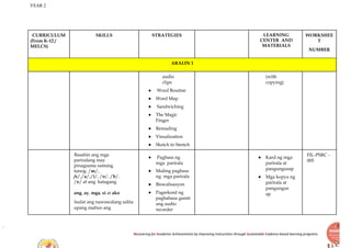YEAR 2
Recovering for Academic Achievements by Improving instructions through Sustainable Evidence-based learning programs
CURRICULUM
(From K-12 /
MELCS)
SKILLS STRATEGIES LEARNING
CENTER AND
MATERIALS
WORKSHEE
T
NUMBER
ARALIN 1
audio
clips
● Word Routine
● Word Map
● Sandwiching
● The Magic
Finger
● Rereading
● Visualization
● Sketch to Stretch
(with
copying)
Basahin ang mga
pariralang may
pinagsama samang
tunog. /m/,
/s/,/a/,/i/, /o/, /b/,
/e/ at ang katagang
ang, ay, mga, si at ako
Isulat ang nawawalang salita
upang mabuo ang
● Pagbasa ng
mga parirala
● Muling pagbasa
ng mga parirala
● Biswalisasyon
● Pagrekord ng
pagbabasa gamit
ang audio
recorder
● Kard ng mga
parirala at
pangungusap
● Mga kopya ng
parirala at
pangungus
ap
FIL-PSRC -
005
 