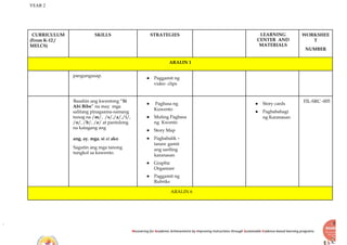 YEAR 2
Recovering for Academic Achievements by Improving instructions through Sustainable Evidence-based learning programs
CURRICULUM
(From K-12 /
MELCS)
SKILLS STRATEGIES LEARNING
CENTER AND
MATERIALS
WORKSHEE
T
NUMBER
ARALIN 1
pangungusap.
● Paggamit ng
video clips
Basahin ang kwentong “Si
Abi Bibe” na may mga
salitang pinagsama-samang
tunog na /m/, /s/,/a/,/i/,
/o/, /b/, /e/ at pantulong
na katagang ang
ang, ay, mga, si at ako
Sagutin ang mga tanong
tungkol sa kuwento.
● Pagbasa ng
Kuwento
● Muling Pagbasa
ng Kwento
● Story Map
● Pagbabalik –
tanaw gamit
ang sariling
karanasan
● Graphic
Organizer
● Paggamit ng
Rubriks
● Story cards
● Pagbabahagi
ng Karanasan
FIL-SRC -005
ARALIN 6
 