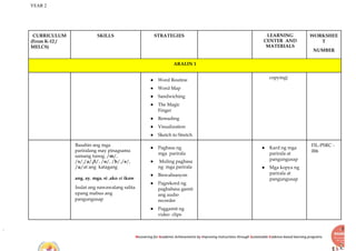 YEAR 2
Recovering for Academic Achievements by Improving instructions through Sustainable Evidence-based learning programs
CURRICULUM
(From K-12 /
MELCS)
SKILLS STRATEGIES LEARNING
CENTER AND
MATERIALS
WORKSHEE
T
NUMBER
ARALIN 1
● Word Routine
● Word Map
● Sandwiching
● The Magic
Finger
● Rereading
● Visualization
● Sketch to Stretch
copying)
Basahin ang mga
pariralang may pinagsama
samang tunog. /m/,
/s/,/a/,/i/, /o/, /b/,/e/,
/u/at ang katagang
ang, ay, mga, si ,ako at ikaw
Isulat ang nawawalang salita
upang mabuo ang
pangungusap
● Pagbasa ng
mga parirala
● Muling pagbasa
ng mga parirala
● Biswalisasyon
● Pagrekord ng
pagbabasa gamit
ang audio
recorder
● Paggamit ng
video clips
● Kard ng mga
parirala at
pangungusap
● Mga kopya ng
parirala at
pangungusap
FIL-PSRC -
006
 