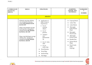 YEAR 2
Recovering for Academic Achievements by Improving instructions through Sustainable Evidence-based learning programs
CURRICULUM
(From K-12 /
MELCS)
SKILLS STRATEGIES LEARNING
CENTER AND
MATERIALS
WORKSHEE
T
NUMBER
ARALIN 1
Kilalanin ang mga salitang
may pinagsama-samang
tunog. /m/, /s/,/a/,/i/, /o/, /b/,
/e/, /u/, at /t/
Ibigay ang pangalan ng mga
larawang may pinagsama-
samang tunog. /m/, /s/,/a/,/i/,
/o/, /b/, /e/, /u/, at /t/
Ibigay ang kahulugan ng mga
salitang may pinagsama-
samang tunog /m/, /s/,/a/,/i/,
/o/, /b/, /e/, /u/,at /t/
● Application of
Dale’s Cone of
Experiences:
⮚ Use of
concrete
objects
⮚ Use of
pictures
⮚ Acting it
out/
Demonstrati
ng
⮚ Use of video
clips
⮚ Use of
audio clips
● Word Routine
● Word Map
● Sandwiching
● The Magic
● Copying Board
● Letter Tiles
● Letter Blocks
● Marungko
Letter-Picture
Chart
● Marungko
Word Cards
● Marungko
Picture Cards
● Flexible Dice
● Picture-Word
Bingo
● Word Cards
(with
copying)
 