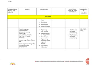 YEAR 2
Recovering for Academic Achievements by Improving instructions through Sustainable Evidence-based learning programs
CURRICULUM
(From K-12 /
MELCS)
SKILLS STRATEGIES LEARNING
CENTER AND
MATERIALS
WORKSHEE
T
NUMBER
ARALIN 1
Finger
● Rereading
● Visualization
● Sketch to Stretch
Basahin ang mga
pariralang may
pinagsama samang
tunog. /m/,
/s/,/a/,/i/, /o/, /b/,
/e/, /u/, /t/ at ang
katagang
ang, ay, mga, si ,ako , ikaw at
ko
Isulat ang nawawalang salita
upang mabuo ang
pangungusap
● Pagbasa ng
mga parirala
● Muling pagbasa
ng mga parirala
● Biswalisasyon
● Pagrekord ng
pagbabasa gamit
ang audio
recorder
● Paggamit ng
video clips
● Kard ng mga
parirala at
pangungusap
● Mga kopya ng
parirala at
pangungusap
FIL-PSRC -
007p
 