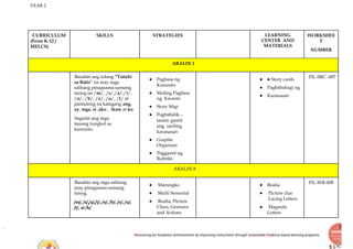 YEAR 2
Recovering for Academic Achievements by Improving instructions through Sustainable Evidence-based learning programs
CURRICULUM
(From K-12 /
MELCS)
SKILLS STRATEGIES LEARNING
CENTER AND
MATERIALS
WORKSHEE
T
NUMBER
ARALIN 1
Basahin ang tulang “Tutubi
sa Batis” na may mga
salitang pinagsama-samang
tunog na /m/, /s/,/a/,/i/,
/o/, /b/, /e/, /u/, /t/ at
pantulong na katagang ang,
ay, mga, si ,ako , ikaw at ko
Sagutin ang mga
tanong tungkol sa
kuwento.
● Pagbasa ng
Kuwento
● Muling Pagbasa
ng Kwento
● Story Map
● Pagbabalik –
tanaw gamit
ang sariling
karanasan
● Graphic
Organizer
● Paggamit ng
Rubriks
● ● Story cards
● Pagbabahagi ng
● Karanasan
FIL-SRC -007
ARALIN 8
Basahin ang mga salitang
may pinagsama-samang
tunog.
/m/, /s/,/a/,/i/, /o/, /b/, /e/, /u/,
/t/, at /k/
● Marungko
● Multi Sensorial
● Realia, Picture
Clues, Gestures
and Actions
● Realia
● Picture clue
Lacing Letters
● Magnetic
Letters
FIL-WR-008
 