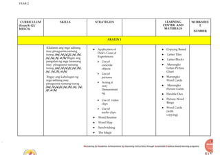 YEAR 2
Recovering for Academic Achievements by Improving instructions through Sustainable Evidence-based learning programs
CURRICULUM
(From K-12 /
MELCS)
SKILLS STRATEGIES LEARNING
CENTER AND
MATERIALS
WORKSHEE
T
NUMBER
ARALIN 1
Kilalanin ang mga salitang
may pinagsama-samang
tunog. /m/, /s/,/a/,/i/, /o/, /b/,
/e/, /u/, /t/, at /k/ Ibigay ang
pangalan ng mga larawang
may pinagsama-samang
tunog. /m/, /s/,/a/,/i/, /o/, /b/,
/e/, /u/, /t/, at /k/
Ibigay ang kahulugan ng
mga salitang may
pinagsama-samang tunog
/m/, /s/,/a/,/i/, /o/, /b/, /e/, /u/,
/t/, at /k/
● Application of
Dale’s Cone of
Experiences:
⮚ Use of
concrete
objects
⮚ Use of
pictures
⮚ Acting it
out/
Demonstrati
ng
⮚ Use of video
clips
⮚ Use of
audio clips
● Word Routine
● Word Map
● Sandwiching
● The Magic
● Copying Board
● Letter Tiles
● Letter Blocks
● Marungko
Letter-Picture
Chart
● Marungko
Word Cards
● Marungko
Picture Cards
● Flexible Dice
● Picture-Word
Bingo
● Word Cards
(with
copying)
 
