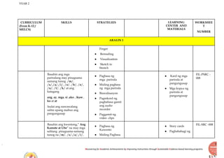 YEAR 2
Recovering for Academic Achievements by Improving instructions through Sustainable Evidence-based learning programs
CURRICULUM
(From K-12 /
MELCS)
SKILLS STRATEGIES LEARNING
CENTER AND
MATERIALS
WORKSHEE
T
NUMBER
ARALIN 1
Finger
● Rereading
● Visualization
● Sketch to
Stretch
Basahin ang mga
pariralang may pinagsama
samang tunog. /m/,
/s/,/a/,/i/, /o/, /b/, /e/,
/u/, /t/, /k/ at ang
katagang
ang, ay, mga, si ,ako , ikaw ,
ko at at
Isulat ang nawawalang
salita upang mabuo ang
pangungusap
● Pagbasa ng
mga parirala
● Muling pagbasa
ng mga parirala
● Biswalisasyon
● Pagrekord ng
pagbabasa gamit
ang audio
recorder
● Paggamit ng
video clips
● Kard ng mga
parirala at
pangungusap
● Mga kopya ng
parirala at
pangungusap
FIL-PSRC -
008
Basahin ang kwentong,” Ang
Kamote at Ube” na may mga
salitang pinagsama-samang
tunog na /m/, /s/,/a/,/i/,
● Pagbasa ng
Kuwento
● Muling Pagbasa
● Story cards
● Pagbabahagi ng
FIL-SRC -008
 