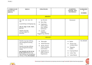 YEAR 2
Recovering for Academic Achievements by Improving instructions through Sustainable Evidence-based learning programs
CURRICULUM
(From K-12 /
MELCS)
SKILLS STRATEGIES LEARNING
CENTER AND
MATERIALS
WORKSHEE
T
NUMBER
ARALIN 1
/o/, /b/, /e/, /u/, /t/,
/k/
at pantulong na katagang ang
ang, ay, mga, si ,ako , ikaw ,
ko at at
Sagutin ang mga
tanong tungkol sa
kuwento.
ng Kwento
● Story Map
● Pagbabalik –
tanaw gamit
ang sariling
karanasan
● Graphic
Organizer
Paggamit ng Rubriks
Karanasan
ARALIN 9
Basahin ang mga salitang
may pinagsama-samang
tunog.
Basahin ang mga salitang
may pinagsama-samang
tunog.
/m/, /s/,/a/,/i/, /o/, /b/, /e/, /u/,
/t/, /k/, at /l/ Kilalanin ang
mga salitang may pinagsama-
samang tunog. /m/, /s/,/a/,/i/,
● Marungko
● Multi Sensorial
● Realia, Picture
Clues, Gestures
and Actions
● Application of
Dale’s Cone of
Experiences:
● Realia
● Picture clue
Lacing Letters
● Magnetic
Letters
● Copying Board
● Letter Tiles
● Letter Blocks
FIL-WR-009
 