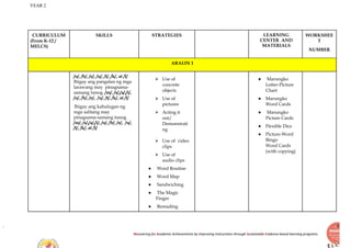 YEAR 2
Recovering for Academic Achievements by Improving instructions through Sustainable Evidence-based learning programs
CURRICULUM
(From K-12 /
MELCS)
SKILLS STRATEGIES LEARNING
CENTER AND
MATERIALS
WORKSHEE
T
NUMBER
ARALIN 1
/o/, /b/, /e/, /u/, /t/, /k/, at /l/
Ibigay ang pangalan ng mga
larawang may pinagsama-
samang tunog. /m/, /s/,/a/,/i/,
/o/, /b/, /e/, /u/, /t/, /k/, at /l/
Ibigay ang kahulugan ng
mga salitang may
pinagsama-samang tunog
/m/, /s/,/a/,/i/, /o/, /b/, /e/, /u/,
/t/, /k/, at /l/
⮚ Use of
concrete
objects
⮚ Use of
pictures
⮚ Acting it
out/
Demonstrati
ng
⮚ Use of video
clips
⮚ Use of
audio clips
● Word Routine
● Word Map
● Sandwiching
● The Magic
Finger
● Rereading
● Marungko
Letter-Picture
Chart
● Marungko
Word Cards
● Marungko
Picture Cards
● Flexible Dice
● Picture-Word
Bingo
Word Cards
(with copying)
 