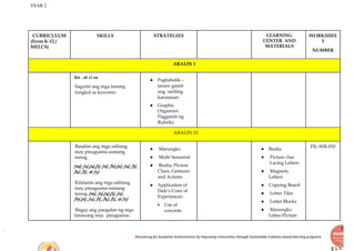 YEAR 2
Recovering for Academic Achievements by Improving instructions through Sustainable Evidence-based learning programs
CURRICULUM
(From K-12 /
MELCS)
SKILLS STRATEGIES LEARNING
CENTER AND
MATERIALS
WORKSHEE
T
NUMBER
ARALIN 1
ko , at at sa
Sagutin ang mga tanong
tungkol sa kuwento.
● Pagbabalik –
tanaw gamit
ang sariling
karanasan
● Graphic
Organizer
Paggamit ng
Rubriks
ARALIN 10
Basahin ang mga salitang
may pinagsama-samang
tunog.
/m/, /s/,/a/,/i/, /o/, /b/,/e/, /u/, /t/,
/k/, /l/, at /y/
Kilalanin ang mga salitang
may pinagsama-samang
tunog. /m/, /s/,/a/,/i/, /o/,
/b/,/e/, /u/, /t/, /k/, /l/, at /y/
Ibigay ang pangalan ng mga
larawang may pinagsama-
● Marungko
● Multi Sensorial
● Realia, Picture
Clues, Gestures
and Actions
● Application of
Dale’s Cone of
Experiences:
⮚ Use of
concrete
● Realia
● Picture clue
Lacing Letters
● Magnetic
Letters
● Copying Board
● Letter Tiles
● Letter Blocks
● Marungko
Letter-Picture
FIL-WR-010
 