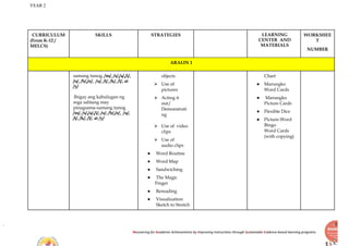YEAR 2
Recovering for Academic Achievements by Improving instructions through Sustainable Evidence-based learning programs
CURRICULUM
(From K-12 /
MELCS)
SKILLS STRATEGIES LEARNING
CENTER AND
MATERIALS
WORKSHEE
T
NUMBER
ARALIN 1
samang tunog. /m/, /s/,/a/,/i/,
/o/, /b/,/e/, /u/, /t/, /k/, /l/, at
/y/
Ibigay ang kahulugan ng
mga salitang may
pinagsama-samang tunog
/m/, /s/,/a/,/i/, /o/, /b/,/e/, /u/,
/t/, /k/, /l/, at /y/
objects
⮚ Use of
pictures
⮚ Acting it
out/
Demonstrati
ng
⮚ Use of video
clips
⮚ Use of
audio clips
● Word Routine
● Word Map
● Sandwiching
● The Magic
Finger
● Rereading
● Visualization
Sketch to Stretch
Chart
● Marungko
Word Cards
● Marungko
Picture Cards
● Flexible Dice
● Picture-Word
Bingo
Word Cards
(with copying)
 