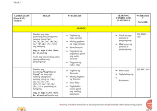 YEAR 2
Recovering for Academic Achievements by Improving instructions through Sustainable Evidence-based learning programs
CURRICULUM
(From K-12 /
MELCS)
SKILLS STRATEGIES LEARNING
CENTER AND
MATERIALS
WORKSHEE
T
NUMBER
ARALIN 1
Basahin ang mga
pariralang may pinagsama
samang tunog./m/,
/s/,/a/,/i/, /o/, /b/,/e/,
/u/, /t/, /k/, /l/, /y/at
ang katagang
ang, ay, mga, si ,ako , ikaw ,
ko , at ,sa at ng
Isulat ang nawawalang salita
upang mabuo ang
pangungusap
● Pagbasa ng
mga parirala
● Muling pagbasa
ng mga parirala
● Biswalisasyon
● Pagrekord ng
pagbabasa gamit
ang audio
recorder
● Paggamit ng
video clips
● Kard ng mga
parirala at
pangungusap
● Mga kopya ng
parirala at
pangungusap
FIL-PSRC -
010
Basahin ang
kwentong,“Ang Yoyo ni
Yoyoy” na may mga
salitang pinagsama-
samang tunog na ./m/,
/s/,/a/,/i/, /o/,
/b/,/e/, /u/, /t/, /k/,
/l/, /y/ at pantulong na
katagang
ang, ay, mga, si ,ako , ikaw ,
ko , at ,sa at ng Sagutin ang
● Pagbasa ng
Kuwento
● Muling Pagbasa
ng Kwento
● Story Map
● Pagbabalik –
tanaw gamit
ang sariling
karanasan
● Story cards
● Pagbabahagi ng
●
Karanasan
FIL-SRC -010
 