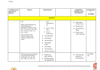 YEAR 2
Recovering for Academic Achievements by Improving instructions through Sustainable Evidence-based learning programs
CURRICULUM
(From K-12 /
MELCS)
SKILLS STRATEGIES LEARNING
CENTER AND
MATERIALS
WORKSHEE
T
NUMBER
ARALIN 1
/n/
Ibigay ang kahulugan ng
mga salitang may
pinagsama-samang tunog
m/, /s/,/a/,/i/, /o/, /b/,
/e/, /u/, /t/, /k/, /l/,
/y/, at /n/
bayani binata nanay
minana manika nota
semento makina mani
anino
out/
Demonstrati
ng
⮚ Use of video
clips
⮚ Use of
audio clips
● Word Routine
● Word Map
● Sandwiching
● The Magic
Finger
● Rereading
● Visualization
● Sketch to Stretch
● Marungko
Picture Cards
● Flexible Dice
● Picture-Word
Bingo
● Word Cards
(with copying)
Basahin ang mga pariralang
may pinagsama samang
tunog. m/, /s/,/a/,/i/,
/o/, /b/, /e/, /u/, /t/,
● Pagbasa ng
mga parirala
● Muling pagbasa
ng mga parirala
● Kard ng mga
parirala at
pangungusap
FIL-PSRC -
011
 