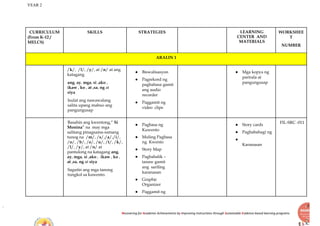 YEAR 2
Recovering for Academic Achievements by Improving instructions through Sustainable Evidence-based learning programs
CURRICULUM
(From K-12 /
MELCS)
SKILLS STRATEGIES LEARNING
CENTER AND
MATERIALS
WORKSHEE
T
NUMBER
ARALIN 1
/k/, /l/, /y/, at /n/ at ang
katagang
ang, ay, mga, si ,ako ,
ikaw , ko , at ,sa, ng at
siya
Isulat ang nawawalang
salita upang mabuo ang
pangungusap
● Biswalisasyon
● Pagrekord ng
pagbabasa gamit
ang audio
recorder
● Paggamit ng
video clips
● Mga kopya ng
parirala at
pangungusap
Basahin ang kwentong,“ Si
Monina” na may mga
salitang pinagsama-samang
tunog na /m/, /s/,/a/,/i/,
/o/, /b/, /e/, /u/, /t/, /k/,
/l/, /y/, at /n/ at
pantulong na katagang ang,
ay, mga, si ,ako , ikaw , ko ,
at ,sa, ng at siya
Sagutin ang mga tanong
tungkol sa kuwento.
● Pagbasa ng
Kuwento
● Muling Pagbasa
ng Kwento
● Story Map
● Pagbabalik –
tanaw gamit
ang sariling
karanasan
● Graphic
Organizer
● Paggamit ng
● Story cards
● Pagbabahagi ng
●
Karanasan
FIL-SRC -011
 