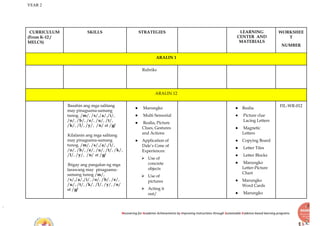 YEAR 2
Recovering for Academic Achievements by Improving instructions through Sustainable Evidence-based learning programs
CURRICULUM
(From K-12 /
MELCS)
SKILLS STRATEGIES LEARNING
CENTER AND
MATERIALS
WORKSHEE
T
NUMBER
ARALIN 1
Rubriks
ARALIN 12
Basahin ang mga salitang
may pinagsama-samang
tunog. /m/, /s/,/a/,/i/,
/o/, /b/, /e/, /u/, /t/,
/k/, /l/, /y/, /n/ at /g/
Kilalanin ang mga salitang
may pinagsama-samang
tunog. /m/, /s/,/a/,/i/,
/o/, /b/, /e/, /u/, /t/, /k/,
/l/, /y/, /n/ at /g/
Ibigay ang pangalan ng mga
larawang may pinagsama-
samang tunog /m/,
/s/,/a/,/i/, /o/, /b/, /e/,
/u/, /t/, /k/, /l/, /y/, /n/
at /g/
● Marungko
● Multi Sensorial
● Realia, Picture
Clues, Gestures
and Actions
● Application of
Dale’s Cone of
Experiences:
⮚ Use of
concrete
objects
⮚ Use of
pictures
⮚ Acting it
out/
● Realia
● Picture clue
Lacing Letters
● Magnetic
Letters
● Copying Board
● Letter Tiles
● Letter Blocks
● Marungko
Letter-Picture
Chart
● Marungko
Word Cards
● Marungko
FIL-WR-012
 