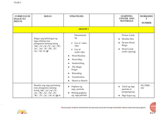 YEAR 2
Recovering for Academic Achievements by Improving instructions through Sustainable Evidence-based learning programs
CURRICULUM
(From K-12 /
MELCS)
SKILLS STRATEGIES LEARNING
CENTER AND
MATERIALS
WORKSHEE
T
NUMBER
ARALIN 1
Ibigay ang kahulugan ng
mga salitang may
pinagsama-samang tunog
/m/, /s/,/a/,/i/, /o/, /b/,
/e/, /u/, /t/, /k/, /l/,
/y/, /n/ at /g/
Demonstrati
ng
⮚ Use of video
clips
⮚ Use of
audio clips
● Word Routine
● Word Map
● Sandwiching
● The Magic
Finger
● Rereading
● Visualization
● Sketch to Stretch
Picture Cards
● Flexible Dice
● Picture-Word
Bingo
● Word Cards
(with copying)
Basahin ang mga pariralang
may pinagsama samang
tunog /m/, /s/,/a/,/i/,
/o/, /b/, /e/, /u/, /t/,
/k/, /l/, /y/, /n/ at /g/ at
● Pagbasa ng
mga parirala
● Muling pagbasa
ng mga parirala
● Kard ng mga
parirala at
pangungusap
● Mga kopya ng
FIL-PSRC -
012
 
