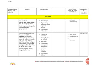 YEAR 2
Recovering for Academic Achievements by Improving instructions through Sustainable Evidence-based learning programs
CURRICULUM
(From K-12 /
MELCS)
SKILLS STRATEGIES LEARNING
CENTER AND
MATERIALS
WORKSHEE
T
NUMBER
ARALIN 1
ang katagang
ang, ay, mga, si ,ako , ikaw ,
ko , at , sa, ng ,siya at ano
Isulat ang nawawalang salita
upang mabuo ang
pangungusap
● Biswalisasyon
● Pagrekord ng
pagbabasa gamit
ang audio
recorder
● Paggamit ng
video clips
parirala at
pangungusap
Basahin ang kwentong,“Si
Gelay” at “ Si Gibo at
Gemma” na may mga
salitang pinagsama-samang
tunog na /m/, /s/,/a/,/i/,
/o/, /b/, /e/, /u/, /t/,
/k/, /l/, /y/, /n/ at /g/ at
pantulong na katagang ang,
ay, mga, si ,ako , ikaw , ko ,
at , sa, ng ,siya at ano
Sagutin ang mga tanong
tungkol sa kuwento.
● Pagbasa ng
Kuwento
● Muling Pagbasa
ng Kwento
● Story Map
● Pagbabalik –
tanaw gamit
ang sariling
karanasan
● Graphic
Organizer
● Paggamit ng
Rubriks
● Story cards
● Pagbabahagi ng
●
Karanasan
FIL-SRC -012
 