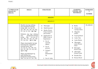 YEAR 2
Recovering for Academic Achievements by Improving instructions through Sustainable Evidence-based learning programs
CURRICULUM
(From K-12 /
MELCS)
SKILLS STRATEGIES LEARNING
CENTER AND
MATERIALS
WORKSHEE
T
NUMBER
ARALIN 1
ARALIN 13
Basahin ang mga salitang
may pinagsama-samang
tunog. /m/, /s/,/a/,/i/,
/o/, /b/, /e/, /u/, /t/, /k/,
/l/, /y/, at /n/ , /g/, /ng/
Kilalanin ang mga salitang
may pinagsama-samang
tunog. /m/, /s/,/a/,/i/,
/o/, /b/, /e/, /u/, /t/, /k/,
/l/, /y/,/n/ , /g/, at /ng/
Ibigay ang pangalan ng mga
larawang may pinagsama-
samang tunog. /m/,
/s/,/a/,/i/, /o/, /b/, /e/,
/u/, /t/, /k/, /l/, /y/,/n/ ,
/g/, at /ng/
Ibigay ang kahulugan ng
mga salitang may
pinagsama-samang tunog
/m/, /s/,/a/,/i/, /o/, /b/,
● Marungko
● Multi Sensorial
● Realia, Picture
Clues, Gestures
and Actions
● Application of
Dale’s Cone of
Experiences:
⮚ Use of
concrete
objects
⮚ Use of
pictures
⮚ Acting it
out/
Demonstrati
ng
⮚ Use of video
● Realia
● Picture clue
Lacing Letters
● Magnetic
Letters
● Copying Board
● Letter Tiles
● Letter Blocks
● Marungko
Letter-Picture
Chart
● Marungko
Word Cards
● Marungko
Picture Cards
● Flexible Dice
● Picture-Word
FIL-WR-013
 