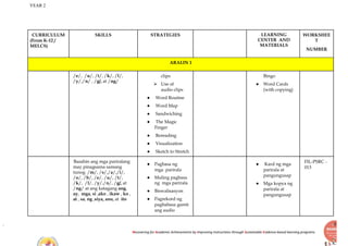 YEAR 2
Recovering for Academic Achievements by Improving instructions through Sustainable Evidence-based learning programs
CURRICULUM
(From K-12 /
MELCS)
SKILLS STRATEGIES LEARNING
CENTER AND
MATERIALS
WORKSHEE
T
NUMBER
ARALIN 1
/e/, /u/, /t/, /k/, /l/,
/y/,/n/ , /g/, at /ng/
clips
⮚ Use of
audio clips
● Word Routine
● Word Map
● Sandwiching
● The Magic
Finger
● Rereading
● Visualization
● Sketch to Stretch
Bingo
● Word Cards
(with copying)
Basahin ang mga pariralang
may pinagsama samang
tunog. /m/, /s/,/a/,/i/,
/o/, /b/, /e/, /u/, /t/,
/k/, /l/, /y/,/n/, /g/, at
/ng/ at ang katagang ang,
ay, mga, si ,ako , ikaw , ko ,
at , sa, ng ,siya, ano, at ito
● Pagbasa ng
mga parirala
● Muling pagbasa
ng mga parirala
● Biswalisasyon
● Pagrekord ng
pagbabasa gamit
ang audio
● Kard ng mga
parirala at
pangungusap
● Mga kopya ng
parirala at
pangungusap
FIL-PSRC -
013
 