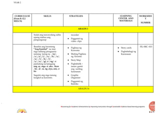 YEAR 2
Recovering for Academic Achievements by Improving instructions through Sustainable Evidence-based learning programs
CURRICULUM
(From K-12 /
MELCS)
SKILLS STRATEGIES LEARNING
CENTER AND
MATERIALS
WORKSHEE
T
NUMBER
ARALIN 1
Isulat ang nawawalang salita
upang mabuo ang
pangungusap
recorder
● Paggamit ng
video clips
Basahin ang kwentong
”Ang Kambal” na may
mga salitang pinagsama-
samang tunog na . /m/,
/s/,/a/,/i/, /o/, /b/, /e/,
/u/, /t/, /k/, /l/,
/y/,/n/, /g/, at /ng/ at
pantulong na katagang
ang, ay, mga, si ,ako , ikaw
, ko , at , sa, ng ,siya, ano, at
ito
Sagutin ang mga tanong
tungkol sa kuwento.
● Pagbasa ng
Kuwento
● Muling Pagbasa
ng Kwento
● Story Map
● Pagbabalik –
tanaw gamit
ang sariling
karanasan
● Graphic
Organizer
● Paggamit ng
Rubriks
● Story cards
● Pagbabahagi ng
Karanasan
FIL-SRC -013
ARALIN 14
 