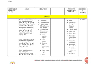 YEAR 2
Recovering for Academic Achievements by Improving instructions through Sustainable Evidence-based learning programs
CURRICULUM
(From K-12 /
MELCS)
SKILLS STRATEGIES LEARNING
CENTER AND
MATERIALS
WORKSHEE
T
NUMBER
ARALIN 1
Basahin ang mga salitang
may pinagsama-samang
tunog. m/, /s/,/a/,/i/, /o/,
/b/, /e/, /u/, /t/, /k/, /l/,
/y/,/n/, /g/, /ng/ at /p/
Kilalanin ang mga salitang
may pinagsama-samang
tunog. m/, /s/,/a/,/i/,
/o/, /b/, /e/, /u/, /t/,
/k/, /l/, /y/,/n/, /g/,
/ng/ at /p/
Ibigay ang pangalan ng mga
larawang may pinagsama-
samang tunog m/,
/s/,/a/,/i/, /o/, /b/, /e/,
/u/, /t/, /k/, /l/, /y/,/n/,
/g/, /ng/ at /p/
Ibigay ang kahulugan ng
mga salitang may
pinagsama-samang tunog
m/, /s/,/a/,/i/, /o/, /b/,
● Marungko
● Multi Sensorial
● Realia, Picture
Clues, Gestures
and Actions
● Application of
Dale’s Cone of
Experiences:
⮚ Use of
concrete
objects
⮚ Use of
pictures
⮚ Acting it
out/
Demonstrati
ng
⮚ Use of video
clips
⮚ Use of
● Realia
● Picture clue
Lacing Letters
● Magnetic
Letters
● Copying Board
● Letter Tiles
● Letter Blocks
● Marungko
Letter-Picture
Chart
● Marungko
Word Cards
● Marungko
Picture Cards
● Flexible Dice
● Picture-Word
Bingo
● Word Cards
FIL-WR-014
 