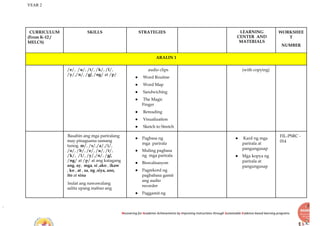 YEAR 2
Recovering for Academic Achievements by Improving instructions through Sustainable Evidence-based learning programs
CURRICULUM
(From K-12 /
MELCS)
SKILLS STRATEGIES LEARNING
CENTER AND
MATERIALS
WORKSHEE
T
NUMBER
ARALIN 1
/e/, /u/, /t/, /k/, /l/,
/y/,/n/, /g/, /ng/ at /p/
audio clips
● Word Routine
● Word Map
● Sandwiching
● The Magic
Finger
● Rereading
● Visualization
● Sketch to Stretch
(with copying)
Basahin ang mga pariralang
may pinagsama samang
tunog. m/, /s/,/a/,/i/,
/o/, /b/, /e/, /u/, /t/,
/k/, /l/, /y/,/n/, /g/,
/ng/ at /p/ at ang katagang
ang, ay, mga, si ,ako , ikaw
, ko , at , sa, ng ,siya, ano,
ito at sina
Isulat ang nawawalang
salita upang mabuo ang
● Pagbasa ng
mga parirala
● Muling pagbasa
ng mga parirala
● Biswalisasyon
● Pagrekord ng
pagbabasa gamit
ang audio
recorder
● Paggamit ng
● Kard ng mga
parirala at
pangungusap
● Mga kopya ng
parirala at
pangungusap
FIL-PSRC -
014
 