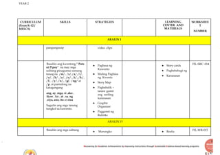YEAR 2
Recovering for Academic Achievements by Improving instructions through Sustainable Evidence-based learning programs
CURRICULUM
(From K-12 /
MELCS)
SKILLS STRATEGIES LEARNING
CENTER AND
MATERIALS
WORKSHEE
T
NUMBER
ARALIN 1
pangungusap video clips
Basahin ang kwentong,“ Pato
ni Pipoy” na may mga
salitang pinagsama-samang
tunog na /m/, /s/,/a/,/i/,
/o/, /b/, /e/, /u/, /t/, /k/,
/l/, /y/,/n/, /g/, /ng/ at
/p, at pantulong na
katagangang
ang, ay, mga, si ,ako ,
ikaw , ko , at , sa, ng
,siya, ano, ito at sina
Sagutin ang mga tanong
tungkol sa kuwento.
● Pagbasa ng
Kuwento
● Muling Pagbasa
ng Kwento
● Story Map
● Pagbabalik –
tanaw gamit
ang sariling
karanasan
● Graphic
Organizer
● Paggamit ng
Rubriks
● Story cards
● Pagbabahagi ng
● Karanasan
FIL-SRC -014
ARALIN 15
Basahin ang mga salitang
● Marungko ● Realia
FIL-WR-015
 