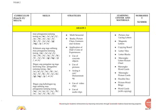 YEAR 2
Recovering for Academic Achievements by Improving instructions through Sustainable Evidence-based learning programs
CURRICULUM
(From K-12 /
MELCS)
SKILLS STRATEGIES LEARNING
CENTER AND
MATERIALS
WORKSHEE
T
NUMBER
ARALIN 1
may pinagsama-samang
tunog na /m/, /s/,/a/,/i/,
/o/, /b/, /e/, /u/, /t/,
/k/, /l/, /y/,/n/, /g/,
/ng/, /p /, at /r/
Kilalanin ang mga salitang
may pinagsama-samang
tunog. /m/, /s/,/a/,/i/,
/o/, /b/, /e/, /u/, /t/, /k/,
/l/, /y/,/n/, /g/, /ng/, /p
/, at /r/
Ibigay ang pangalan ng mga
larawang may pinagsama-
samang tunog. /m/,
/s/,/a/,/i/, /o/, /b/, /e/,
/u/, /t/, /k/, /l/, /y/,/n/,
/g/, /ng/, /p /, at /r/
Ibigay ang kahulugan ng
mga salitang may
pinagsama-samang tunog
/m/, /s/,/a/,/i/, /o/, /b/,
/e/, /u/, /t/, /k/, /l/,
● Multi Sensorial
● Realia, Picture
Clues, Gestures
and Actions
● Application of
Dale’s Cone of
Experiences:
⮚ Use of
concrete
objects
⮚ Use of
pictures
⮚ Acting it
out/
Demonstrati
ng
⮚ Use of video
clips
⮚ Use of
audio clips
● Picture clue
Lacing Letters
● Magnetic
Letters
● Copying Board
● Letter Tiles
● Letter Blocks
● Marungko
Letter-Picture
Chart
● Marungko
Word Cards
● Marungko
Picture Cards
● Flexible Dice
● Picture-Word
Bingo
● Word Cards
(with copying)
 
