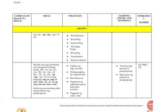 YEAR 2
Recovering for Academic Achievements by Improving instructions through Sustainable Evidence-based learning programs
CURRICULUM
(From K-12 /
MELCS)
SKILLS STRATEGIES LEARNING
CENTER AND
MATERIALS
WORKSHEE
T
NUMBER
ARALIN 1
/y/,/n/, /g/, /ng/, /p /, at
/r/
● Word Routine
● Word Map
● Sandwiching
● The Magic
Finger
● Rereading
● Visualization
● Sketch to Stretch
Basahin ang mga pariralang
may pinagsama samang
tunog. /m/, /s/,/a/,/i/,
/o/, /b/, /e/, /u/, /t/,
/k/, /l/, /y/,/n/, /g/,
/ng/, /p /, at /r/ at ang
katagang ang, ay, mga, si
,ako , ikaw , ko , at , sa, ng
,siya, ano, ito, sina at sila
Isulat ang nawawalang salita
upang mabuo ang
pangungusap
● Pagbasa ng
mga parirala
● Muling pagbasa
ng mga parirala
● Biswalisasyon
● Pagrekord ng
pagbabasa gamit
ang audio
recorder
● Paggamit ng
video clips
● Kard ng mga
parirala at
pangungusap
● Mga kopya ng
parirala at
pangungusap
FIL-PSRC -
015
 