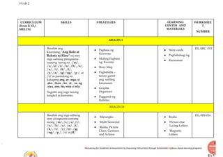 YEAR 2
Recovering for Academic Achievements by Improving instructions through Sustainable Evidence-based learning programs
CURRICULUM
(From K-12 /
MELCS)
SKILLS STRATEGIES LEARNING
CENTER AND
MATERIALS
WORKSHEE
T
NUMBER
ARALIN 1
Basahin ang
kwentong,“Ang Relo at
Raketa ni Rina” na may
mga salitang pinagsama-
samang tunog na . /m/,
/s/,/a/,/i/, /o/, /b/, /e/,
/u/, /t/, /k/, /l/,
/y/,/n/, /g/, /ng/, /p /, at
/r/ at pantulong na
katagang ang, ay, mga, si
,ako , ikaw , ko , at , sa, ng
,siya, ano, ito, sina at sila
Sagutin ang mga tanong
tungkol sa kuwento.
● Pagbasa ng
Kuwento
● Muling Pagbasa
ng Kwento
● Story Map
● Pagbabalik –
tanaw gamit
ang sariling
karanasan
● Graphic
Organizer
● Paggamit ng
Rubriks
● Story cards
● Pagbabahagi ng
● Karanasan
FIL-SRC -015
ARALIN 16
Basahin ang mga salitang
may pinagsama-samang
tunog. /m/, /s/,/a/,/i/,
/o/, /b/, /e/, /u/, /t/,
/k/, /l/, /y/,/n/, /g/,
/ng/, /p /, /r/ at /d/
● Marungko
● Multi Sensorial
● Realia, Picture
Clues, Gestures
and Actions
● Realia
● Picture clue
Lacing Letters
● Magnetic
Letters
FIL-WR-016
 