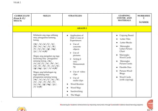 YEAR 2
Recovering for Academic Achievements by Improving instructions through Sustainable Evidence-based learning programs
CURRICULUM
(From K-12 /
MELCS)
SKILLS STRATEGIES LEARNING
CENTER AND
MATERIALS
WORKSHEE
T
NUMBER
ARALIN 1
Kilalanin ang mga salitang
may pinagsama-samang
tunog.
/m/, /s/,/a/,/i/, /o/,
/b/, /e/, /u/, /t/, /k/,
/l/, /y/,/n/, /g/, /ng/,
/p /, /r/ at /d/
Ibigay ang pangalan ng mga
larawang may pinagsama-
samang tunog. /m/,
/s/,/a/,/i/, /o/, /b/, /e/,
/u/, /t/, /k/, /l/, /y/,/n/,
/g/, /ng/, /p /, /r/ at /d/
Ibigay ang kahulugan ng
mga salitang may
pinagsama-samang tunog
/m/, /s/,/a/,/i/, /o/, /b/,
/e/, /u/, /t/, /k/, /l/,
/y/,/n/, /g/, /ng/, /p /,
/r/ at /d/
● Application of
Dale’s Cone of
Experiences:
⮚ Use of
concrete
objects
⮚ Use of
pictures
⮚ Acting it
out/
Demonstrati
ng
⮚ Use of video
clips
⮚ Use of
audio clips
● Word Routine
● Word Map
● Sandwiching
● The Magic
● Copying Board
● Letter Tiles
● Letter Blocks
● Marungko
Letter-Picture
Chart
● Marungko
Word Cards
● Marungko
Picture Cards
● Flexible Dice
● Picture-Word
Bingo
● Word Cards
(with copying)
 