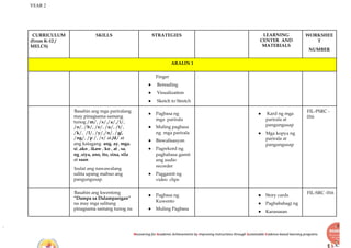 YEAR 2
Recovering for Academic Achievements by Improving instructions through Sustainable Evidence-based learning programs
CURRICULUM
(From K-12 /
MELCS)
SKILLS STRATEGIES LEARNING
CENTER AND
MATERIALS
WORKSHEE
T
NUMBER
ARALIN 1
Finger
● Rereading
● Visualization
● Sketch to Stretch
Basahin ang mga pariralang
may pinagsama samang
tunog /m/, /s/,/a/,/i/,
/o/, /b/, /e/, /u/, /t/,
/k/, /l/, /y/,/n/, /g/,
/ng/, /p /, /r/ at /d/ at
ang katagang ang, ay, mga,
si ,ako , ikaw , ko , at , sa,
ng ,siya, ano, ito, sina, sila
at saan
Isulat ang nawawalang
salita upang mabuo ang
pangungusap.
● Pagbasa ng
mga parirala
● Muling pagbasa
ng mga parirala
● Biswalisasyon
● Pagrekord ng
pagbabasa gamit
ang audio
recorder
● Paggamit ng
video clips
● Kard ng mga
parirala at
pangungusap
● Mga kopya ng
parirala at
pangungusap
FIL-PSRC -
016
Basahin ang kwentong
“Dampa sa Dalampasigan”
na may mga salitang
pinagsama samang tunog na
● Pagbasa ng
Kuwento
● Muling Pagbasa
● Story cards
● Pagbabahagi ng
● Karanasan
FIL-SRC -016
 