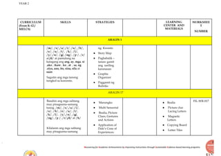YEAR 2
Recovering for Academic Achievements by Improving instructions through Sustainable Evidence-based learning programs
CURRICULUM
(From K-12 /
MELCS)
SKILLS STRATEGIES LEARNING
CENTER AND
MATERIALS
WORKSHEE
T
NUMBER
ARALIN 1
/m/, /s/,/a/,/i/, /o/, /b/,
/e/, /u/, /t/, /k/, /l/,
/y/,/n/, /g/, /ng/, /p /, /r/
at /d/ at pantulong na
katagang ang ang, ay, mga, si
,ako , ikaw , ko , at , sa, ng
,siya, ano, ito, sina, sila at
saan
Sagutin ang mga tanong
tungkol sa kuwento.
ng Kwento
● Story Map
● Pagbabalik –
tanaw gamit
ang sariling
karanasan
● Graphic
Organizer
● Paggamit ng
Rubriks
ARALIN 17
Basahin ang mga salitang
may pinagsama-samang
tunog. /m/, /s/,/a/,/i/,
/o/, /b/, /e/, /u/, /t/,
/k/, /l/, /y/,/n/, /g/,
/ng/, /p /, /r/,/d/ at /h/
Kilalanin ang mga salitang
may pinagsama-samang
● Marungko
● Multi Sensorial
● Realia, Picture
Clues, Gestures
and Actions
● Application of
Dale’s Cone of
Experiences:
● Realia
● Picture clue
Lacing Letters
● Magnetic
Letters
● Copying Board
● Letter Tiles
FIL-WR-017
 