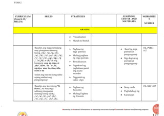YEAR 2
Recovering for Academic Achievements by Improving instructions through Sustainable Evidence-based learning programs
CURRICULUM
(From K-12 /
MELCS)
SKILLS STRATEGIES LEARNING
CENTER AND
MATERIALS
WORKSHEE
T
NUMBER
ARALIN 1
● Visualization
● Sketch to Stretch
Basahin ang mga pariralang
may pinagsama samang
tunog. /m/, /s/,/a/,/i/,
/o/, /b/, /e/, /u/, /t/, /k/,
/l/, /y/,/n/, /g/, /ng/, /p
/, /r/,/d/ at /h/ at ang
katagang ang, ay, mga, si
,ako , ikaw , ko , at , sa,
ng,siya, ano, ito, sina, sila ,
saan at na
Isulat ang nawawalang salita
upang mabuo ang
pangungusap
● Pagbasa ng
mga parirala
● Muling pagbasa
ng mga parirala
● Biswalisasyon
● Pagrekord ng
pagbabasa gamit
ang audio
recorder
● Paggamit ng
video clips
● Kard ng mga
parirala at
pangungusap
● Mga kopya ng
parirala at
pangungusap
FIL-PSRC -
017
Basahin ang kwentong,“Si
Hana”, na may mga
salitang pinagsama
samang tunog na m/,
/s/,/a/,/i/, /o/, /b/,
/e/, /u/, /t/, /k/, /l/,
● Pagbasa ng
Kuwento
● Muling Pagbasa
ng Kwento
● Story cards
● Pagbabahagi ng
● Karanasan
FIL-SRC -017
 