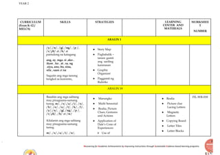 YEAR 2
Recovering for Academic Achievements by Improving instructions through Sustainable Evidence-based learning programs
CURRICULUM
(From K-12 /
MELCS)
SKILLS STRATEGIES LEARNING
CENTER AND
MATERIALS
WORKSHEE
T
NUMBER
ARALIN 1
/y/,/n/, /g/, /ng/, /p /,
/r/,/d/ at /h/ at
pantulong na katagang
ang, ay, mga, si ,ako ,
ikaw , ko , at , sa, ng
,siya, ano, ito, sina,
sila , saan at na
Sagutin ang mga tanong
tungkol sa kuwento.
● Story Map
● Pagbabalik –
tanaw gamit
ang sariling
karanasan
● Graphic
Organizer
● Paggamit ng
Rubriks
ARALIN 18
Basahin ang mga salitang
may pinagsama-samang
tunog. m/, /s/,/a/,/i/, /o/,
/b/, /e/, /u/, /t/, /k/, /l/,
/y/,/n/, /g/, /ng/, /p /,
/r/,/d/, /h/ at /w/
Kilalanin ang mga salitang
may pinagsama-samang
tunog.
m/, /s/,/a/,/i/, /o/,
● Marungko
● Multi Sensorial
● Realia, Picture
Clues, Gestures
and Actions
● Application of
Dale’s Cone of
Experiences:
⮚ Use of
● Realia
● Picture clue
Lacing Letters
● Magnetic
Letters
● Copying Board
● Letter Tiles
● Letter Blocks
FIL-WR-018
 