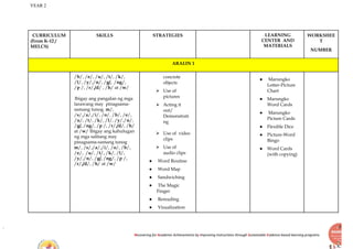 YEAR 2
Recovering for Academic Achievements by Improving instructions through Sustainable Evidence-based learning programs
CURRICULUM
(From K-12 /
MELCS)
SKILLS STRATEGIES LEARNING
CENTER AND
MATERIALS
WORKSHEE
T
NUMBER
ARALIN 1
/b/, /e/, /u/, /t/, /k/,
/l/, /y/,/n/, /g/, /ng/,
/p /, /r/,/d/ , /h/ at /w/
Ibigay ang pangalan ng mga
larawang may pinagsama-
samang tunog. m/,
/s/,/a/,/i/, /o/, /b/, /e/,
/u/, /t/, /k/, /l/, /y/,/n/,
/g/, /ng/, /p /, /r/,/d/, /h/
at /w/ Ibigay ang kahulugan
ng mga salitang may
pinagsama-samang tunog
m/, /s/,/a/,/i/, /o/, /b/,
/e/, /u/, /t/, /k/, /l/,
/y/,/n/, /g/, /ng/, /p /,
/r/,/d/, /h/ at /w/
concrete
objects
⮚ Use of
pictures
⮚ Acting it
out/
Demonstrati
ng
⮚ Use of video
clips
⮚ Use of
audio clips
● Word Routine
● Word Map
● Sandwiching
● The Magic
Finger
● Rereading
● Visualization
● Marungko
Letter-Picture
Chart
● Marungko
Word Cards
● Marungko
Picture Cards
● Flexible Dice
● Picture-Word
Bingo
● Word Cards
(with copying)
 