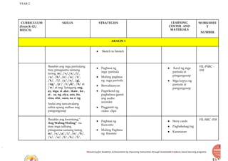 YEAR 2
Recovering for Academic Achievements by Improving instructions through Sustainable Evidence-based learning programs
CURRICULUM
(From K-12 /
MELCS)
SKILLS STRATEGIES LEARNING
CENTER AND
MATERIALS
WORKSHEE
T
NUMBER
ARALIN 1
● Sketch to Stretch
Basahin ang mga pariralang
may pinagsama samang
tunog. m/, /s/,/a/,/i/,
/o/, /b/, /e/, /u/, /t/,
/k/, /l/, /y/,/n/, /g/,
/ng/, /p /, /r/,/d/, /h/ at
/w/ at ang katagang ang,
ay, mga, si ,ako , ikaw , ko ,
at , sa, ng ,siya, ano, ito,
sina, sila , saan, na at ng
Isulat ang nawawalang
salita upang mabuo ang
pangungusap
● Pagbasa ng
mga parirala
● Muling pagbasa
ng mga parirala
● Biswalisasyon
● Pagrekord ng
pagbabasa gamit
ang audio
recorder
● Paggamit ng
video clips
● Kard ng mga
parirala at
pangungusap
● Mga kopya ng
parirala at
pangungusap
FIL-PSRC -
018
Basahin ang kwentong,“
Ang Waling-Waling” na
may mga salitang
pinagsama-samang tunog
m/, /s/,/a/,/i/, /o/, /b/,
/e/, /u/, /t/, /k/, /l/,
● Pagbasa ng
Kuwento
● Muling Pagbasa
ng Kwento
● Story cards
● Pagbabahagi ng
● Karanasan
FIL-SRC -018
 