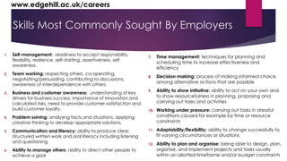 www.edgehill.ac.uk/careers 
Skills Most Commonly Sought By Employers 
1. Self-management: readiness to accept responsibility, 
flexibility, resilience, self-starting, assertiveness, self 
awareness. 
2. Team working: respecting others, co-operating, 
negotiating/persuading, contributing to discussions, 
awareness of interdependence with others. 
3. Business and customer awareness: understanding of key 
drivers for business success, importance of innovation and 
calculated risks, need to provide customer satisfaction and 
build customer loyalty. 
4. Problem solving: analysing facts and situations, applying 
creative thinking to develop appropriate solutions. 
5. Communication and literacy: ability to produce clear, 
structured written work and oral literacy including listening 
and questioning 
6. Ability to manage others: ability to direct other people to 
achieve a goal 
7. Time management: techniques for planning and 
scheduling time to increase effectiveness and 
efficiency 
8. Decision making: process of making informed choice 
among alternative actions that are possible 
9. Ability to show initiative: ability to act on your own and 
to show resourcefulness in planning, proposing and 
carrying out tasks and activities 
10. Working under pressure: carrying out tasks in stressful 
conditions caused for example by time or resource 
constraints 
11. Adaptability/flexibility: ability to change successfully to 
fit varying circumstances or situations 
12. Ability to plan and organise: being able to design, plan, 
organise, and implement projects and tasks usually 
within an allotted timeframe and/or budget constraints 
 
