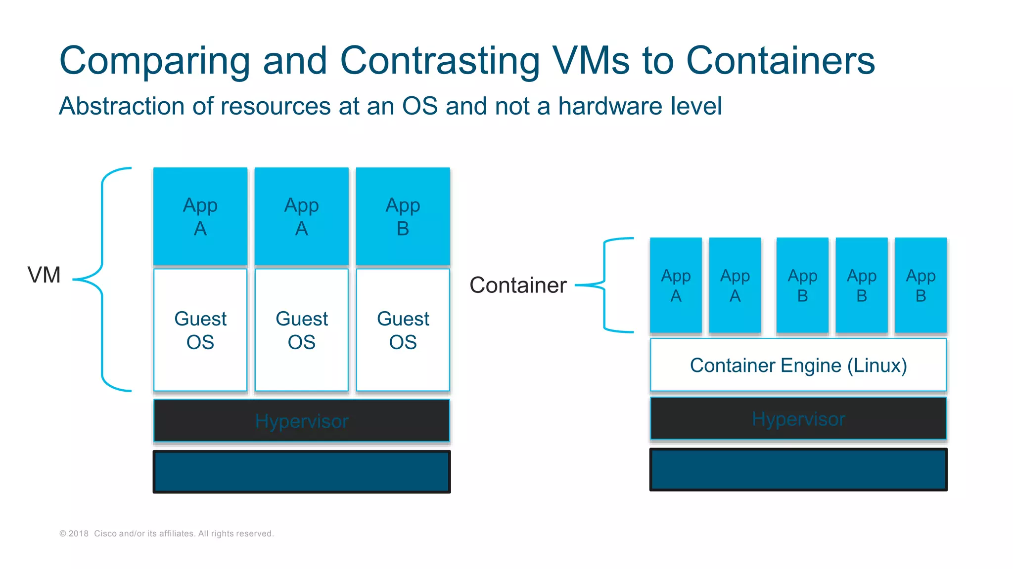 © 2018 Cisco and/or its affiliates. All rights reserved.
Abstraction of resources at an OS and not a hardware level
Comparing and Contrasting VMs to Containers
Server
Hypervisor
App
A
App
A
App
B
Server
Hypervisor
Container Engine (Linux)
App
A
App
A
App
B
App
B
Guest
OS
Guest
OS
Guest
OS
App
B
VM Container
 