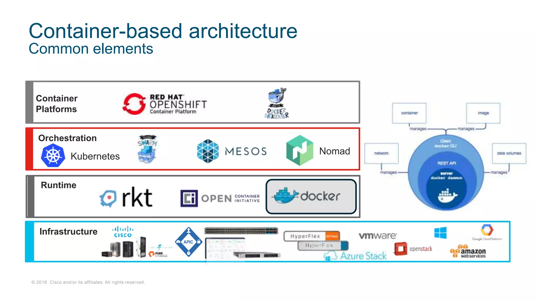 © 2018 Cisco and/or its affiliates. All rights reserved.
Container-based architecture
Common elements
Infrastructure
Runtime
Orchestration
Kubernetes
Container
Platforms
Nomad
 